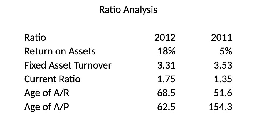 Ratio Analysis Ratio 2012 Return on Assets 18%