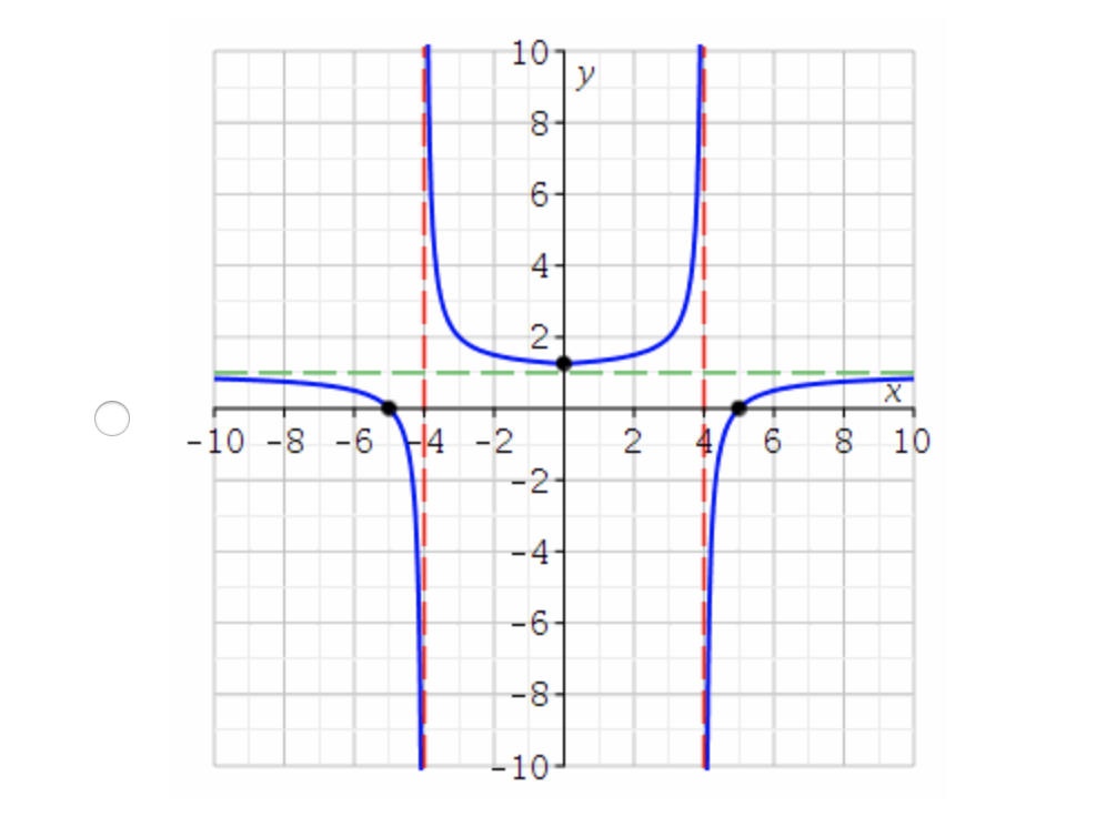 Find the horizontal intercepts, the vertical