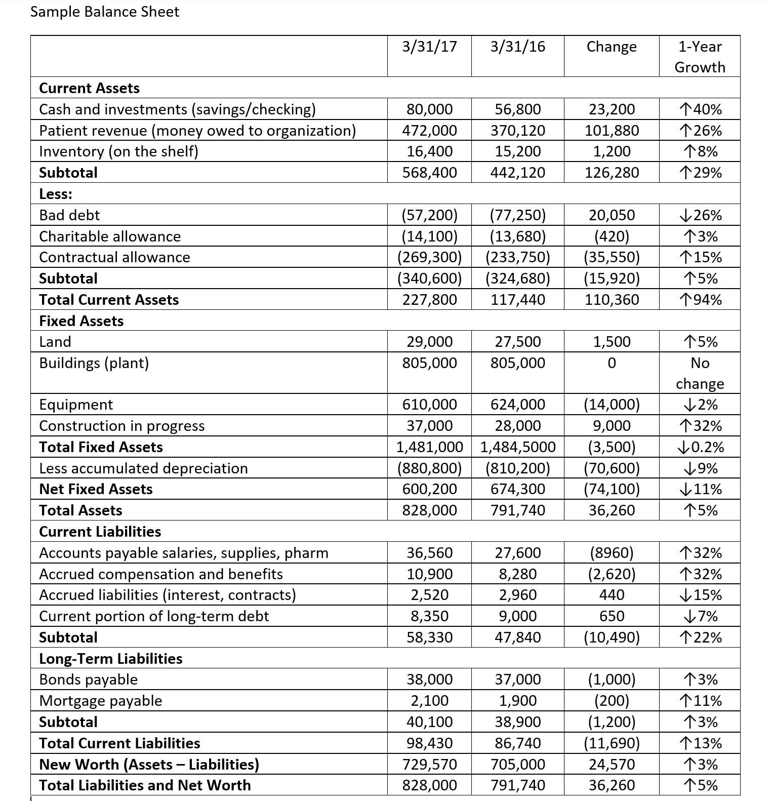 Using the data in the Sample Balance Sheet,