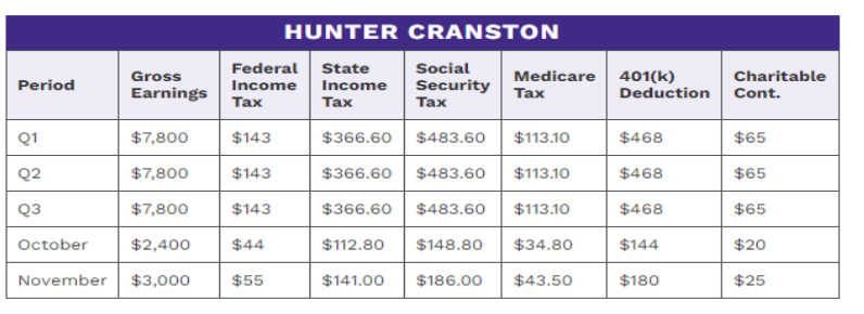 FUTA 0 . 6 $ % FUTA $ 7 , 0 0 0 SUTA 3 . 1 % SUTA