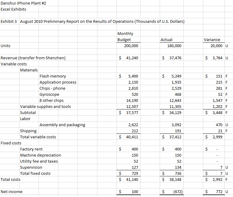 Daushui Plant No. 2 Assignment Questions: 1.
