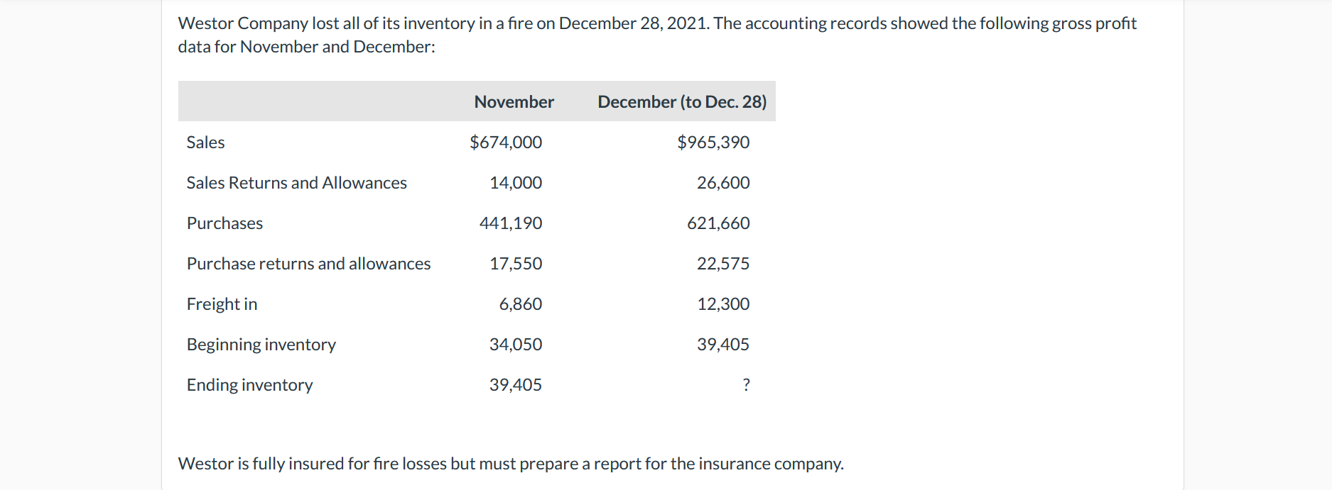 Westor Company lost all of its inventory in a