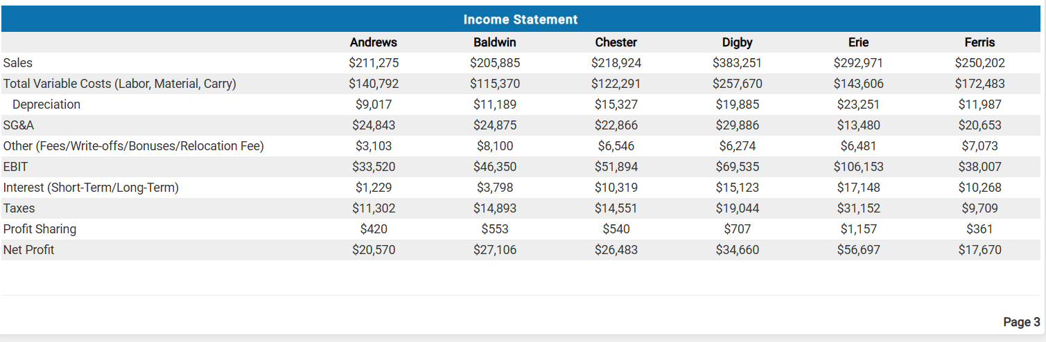 Income Statement Andrews Baldwin Chester Digby