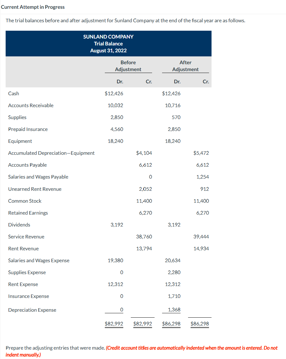 Current Attempt in Progress The trial balances