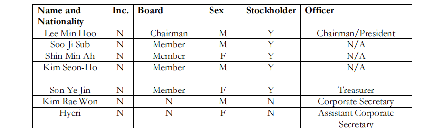 In an Operational Auditing, given the issues