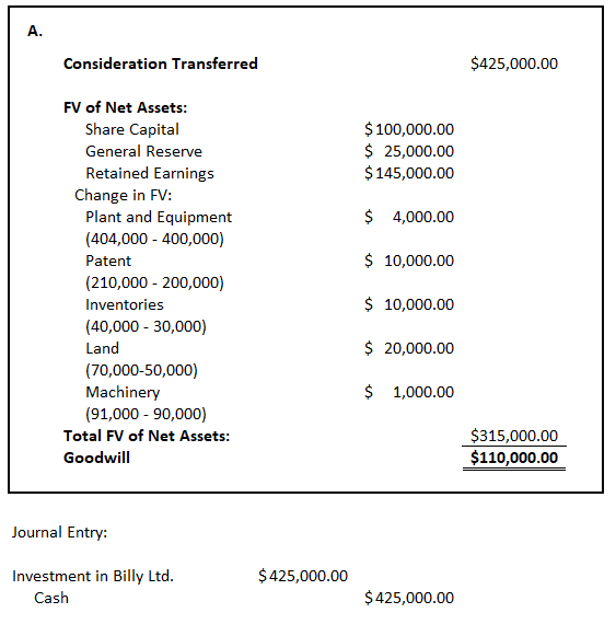 Case study: On 1 July 2018, Joel Ltd acquired all