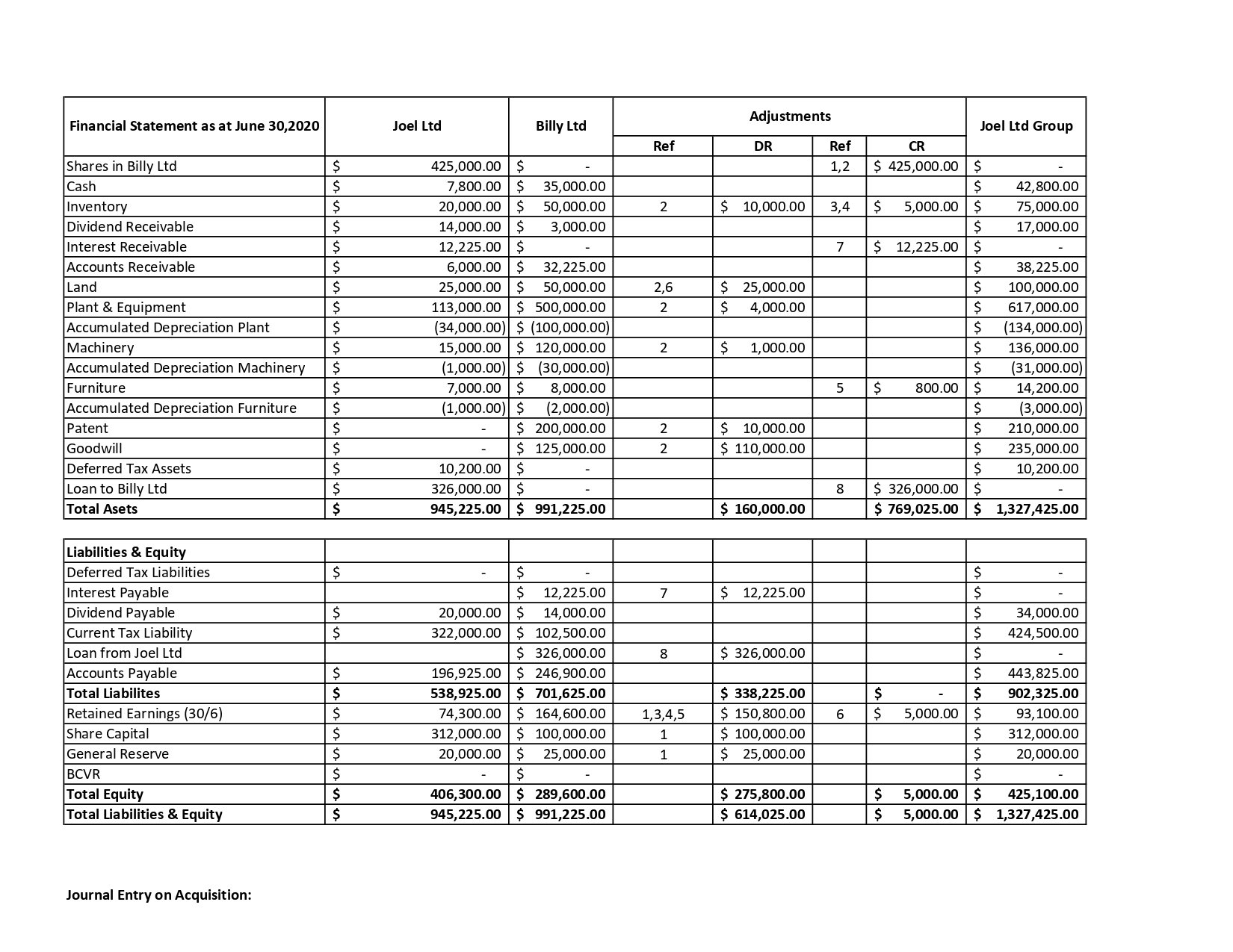 Case study: On 1 July 2018, Joel Ltd acquired all