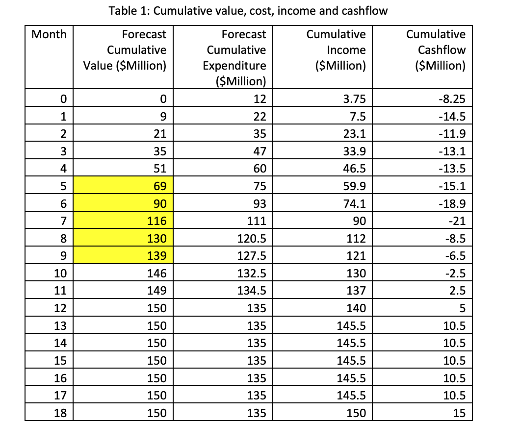 A contractor's cashflow forecast for a project is