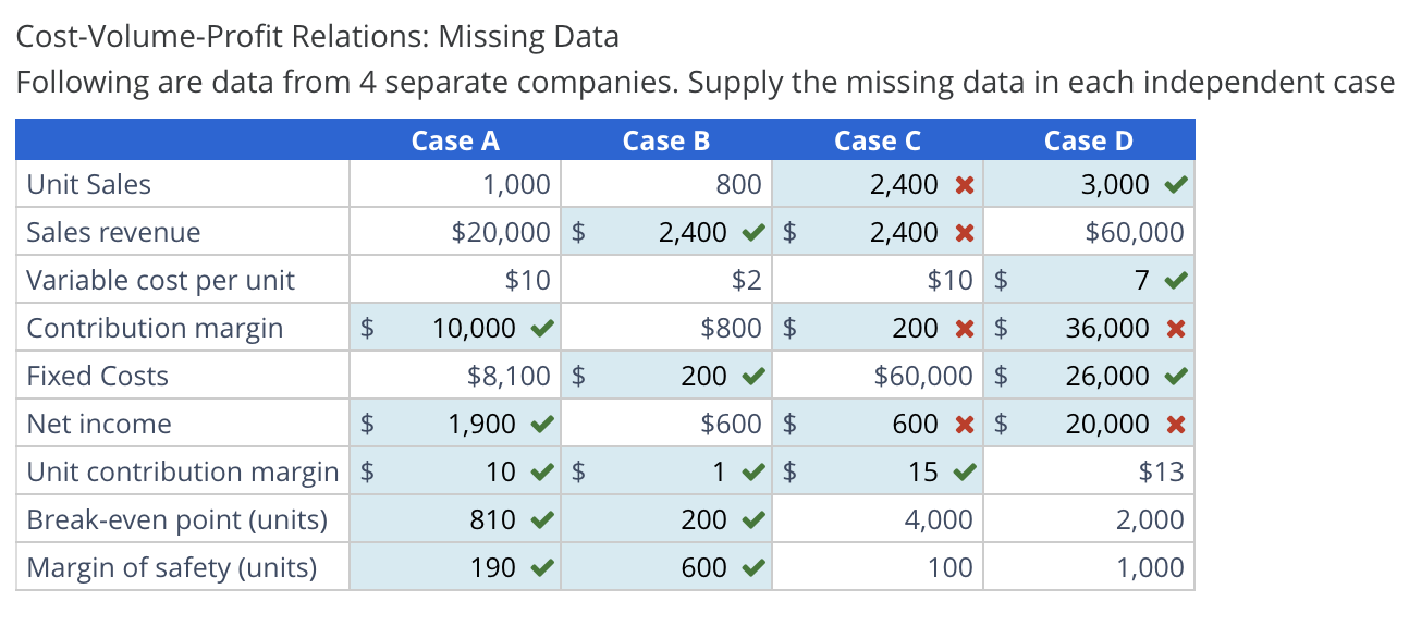 Cost - Volume - Profit Relations: Missing Data