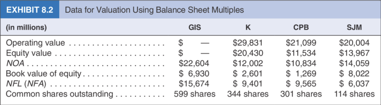 Using the data in Exhibit 8.2 for GIS, CPB, and