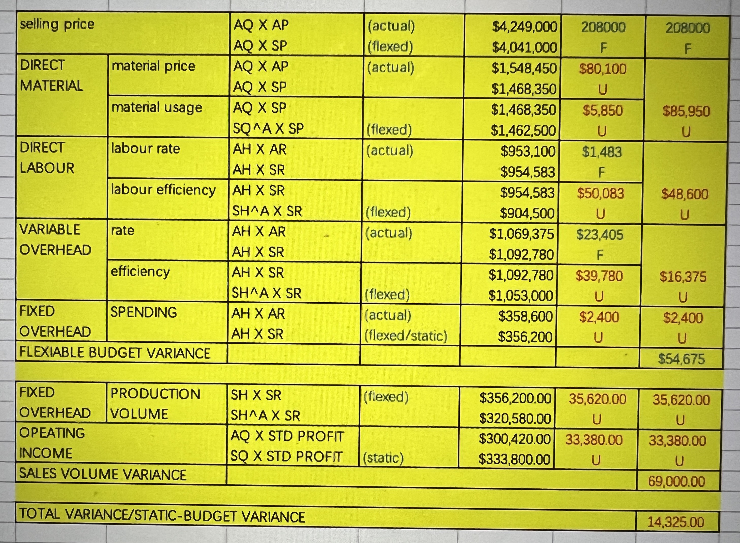Explain to your boss/CEO what the calculated