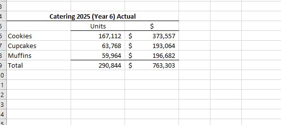 Part 1 Using proper forecasting techniques