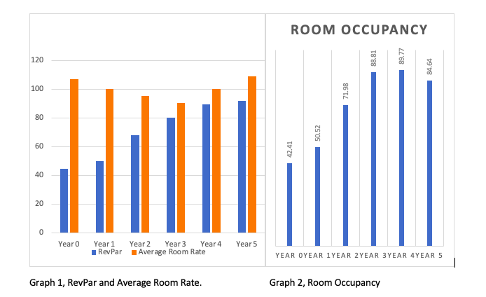 ANALYSE THE RESULTS -WHY / HOW ROOM OCCUPANCY 120