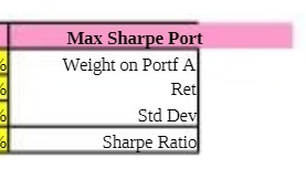 Max Sharpe Port Weight on Portf A Ret Std Dev