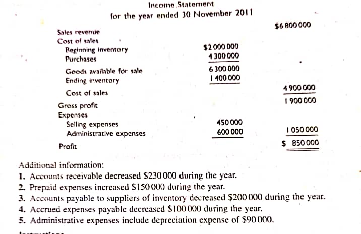Please make the statement of cash flows using