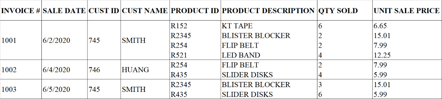 Structure Model Using the customer sales