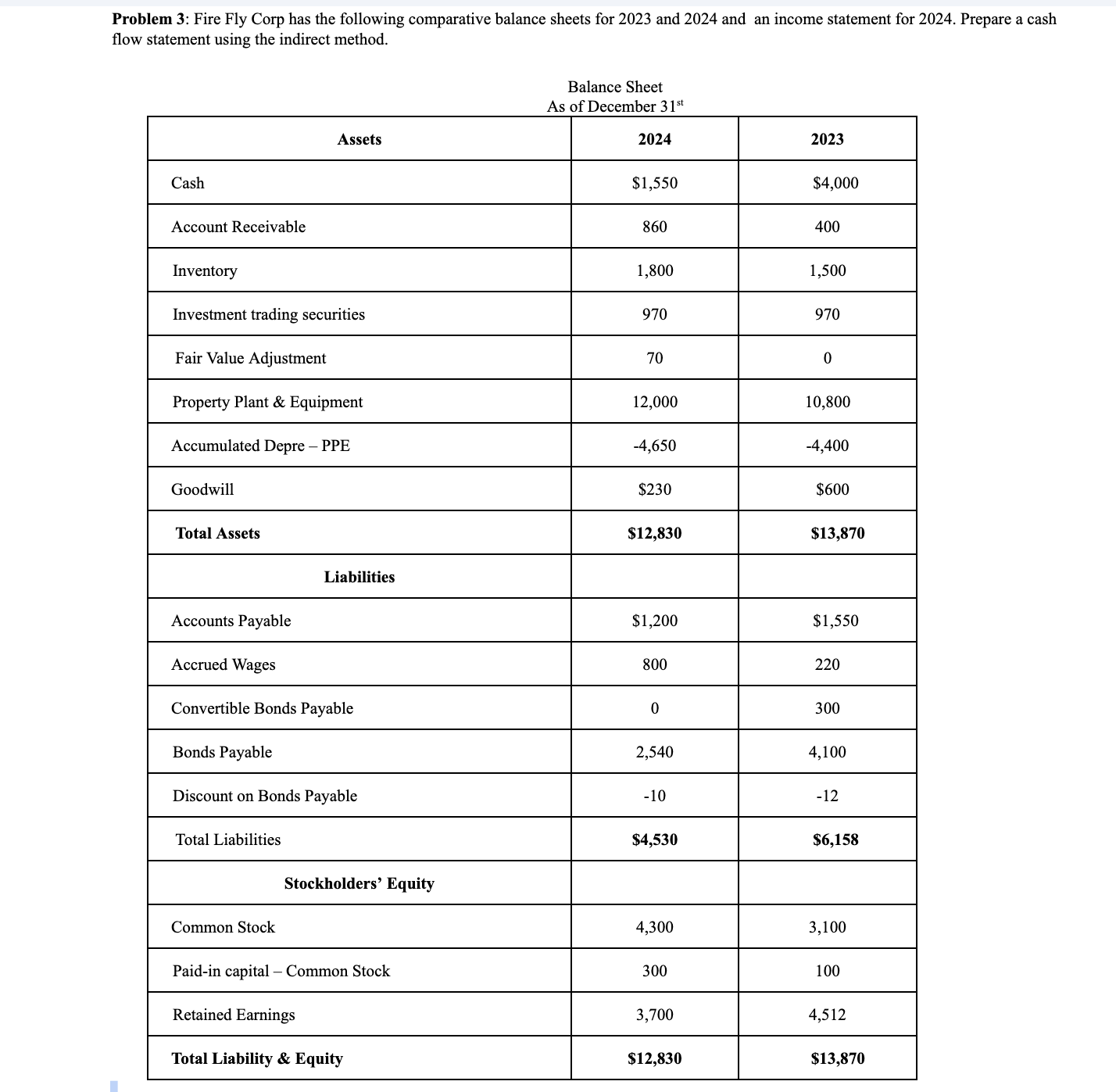 Problem 3: Fire Fly Corp has the following