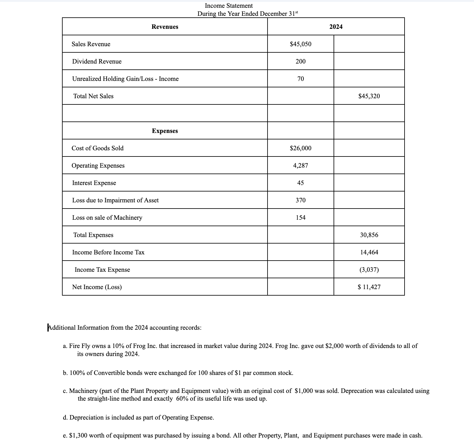 Problem 3: Fire Fly Corp has the following