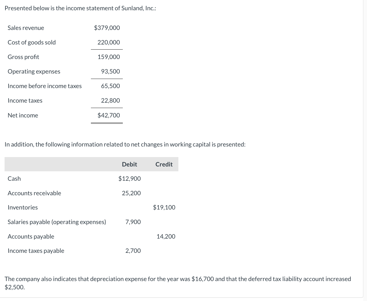 Presented below is the income statement of