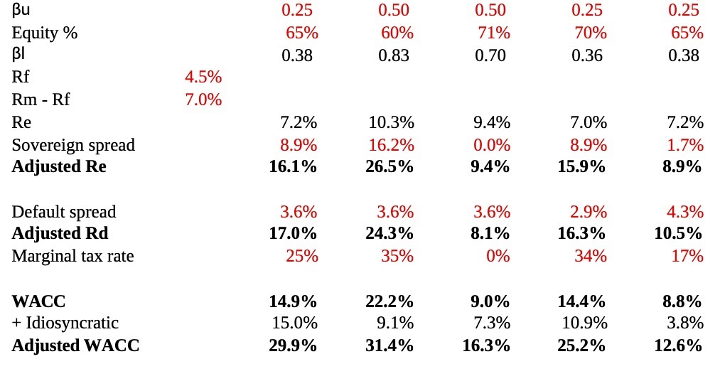 Bu 0.25 0.50 0.50 0.25 0.25 Equity % 65% 60% 71%
