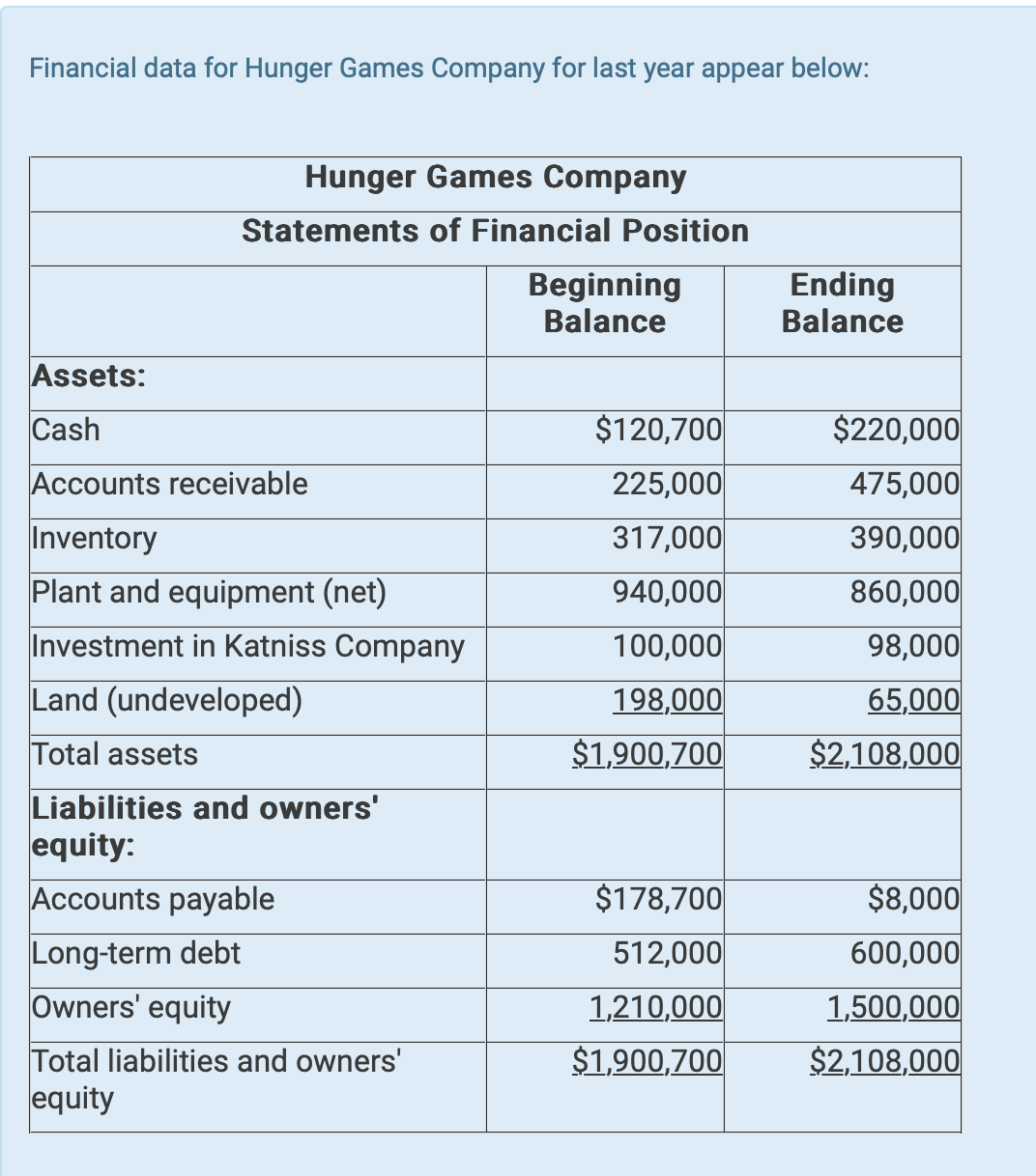 Financial data for Hunger Games Company for last