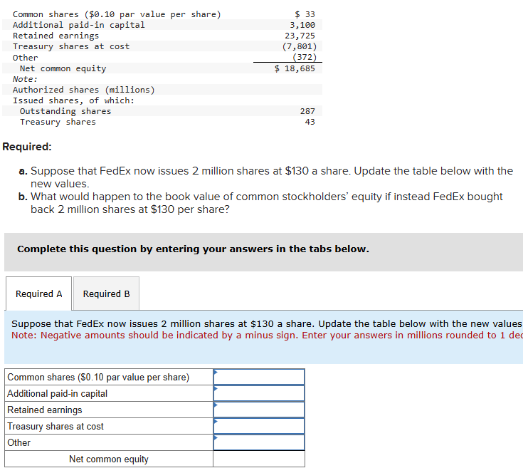 Note: Authorized shares ( millions ) Issued