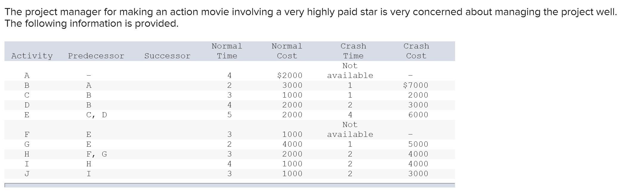 The project manager for making an action movie