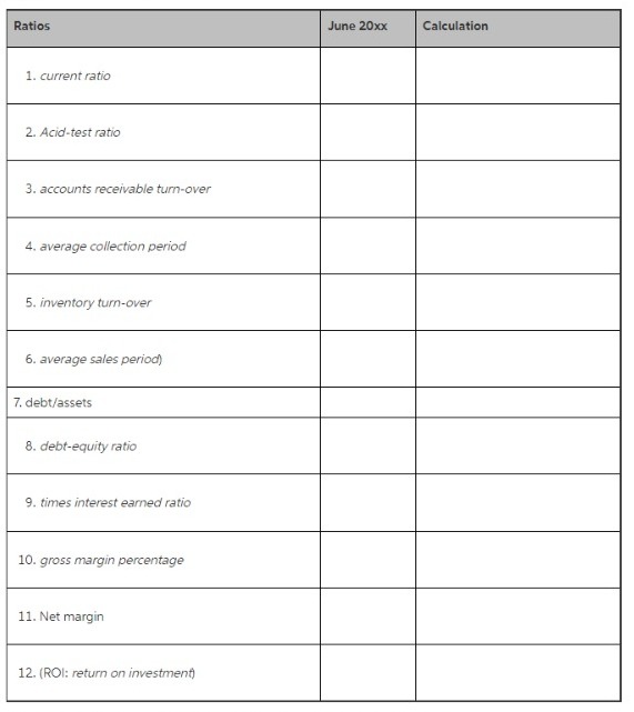 Use the data provided and the budgets prepared