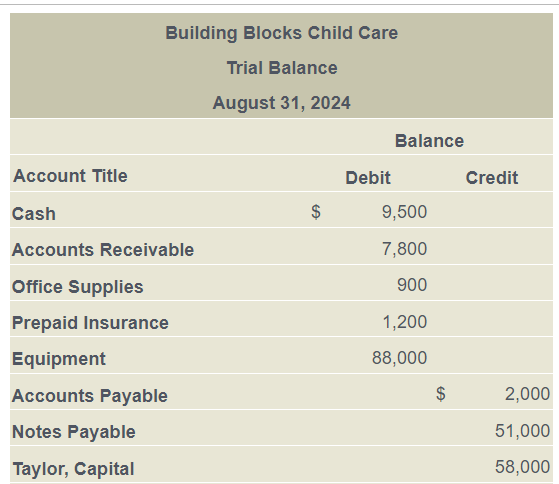 The trial balance of Building Blocks Child Care