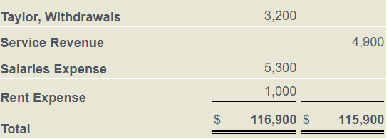 The trial balance of Building Blocks Child Care