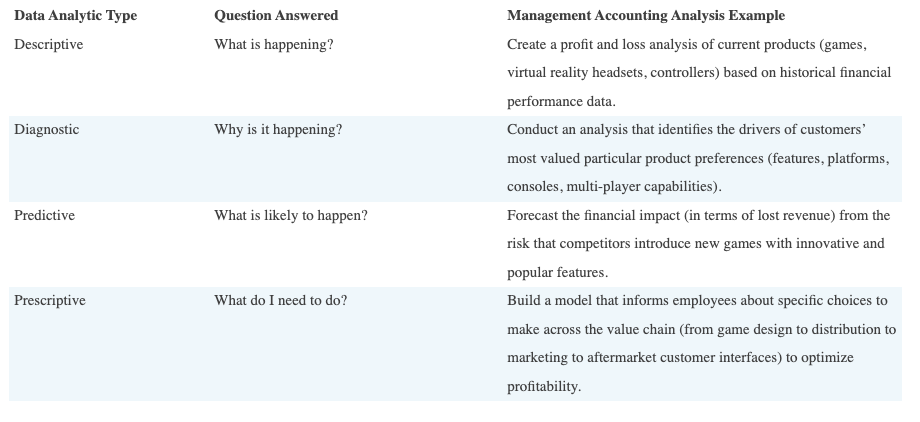 Budgeting and Variance Analysis Using Only a