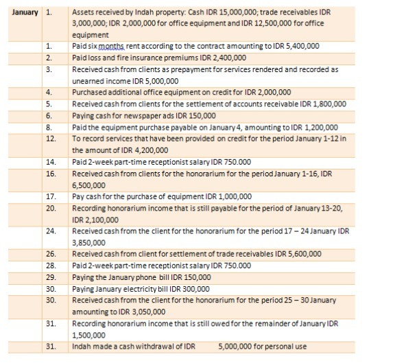 January 1. Assets received by Indah property: