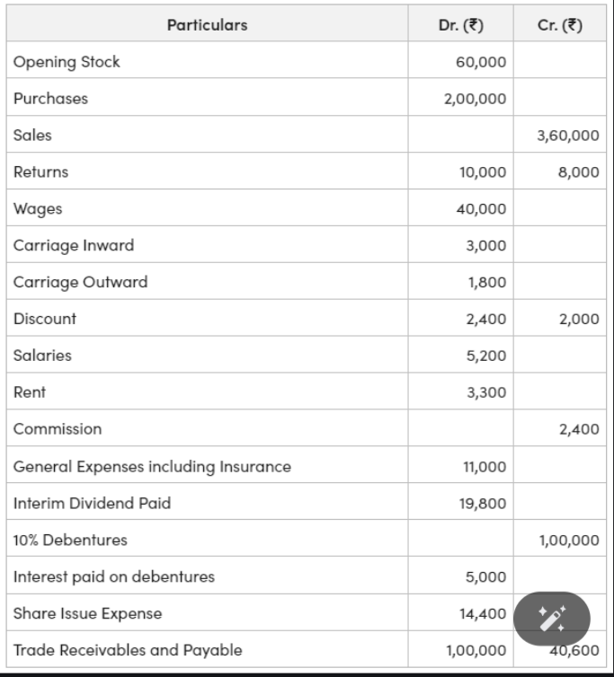 Particulars Dr . ( ) Cr . ( ) Opening Stock 6 0 ,