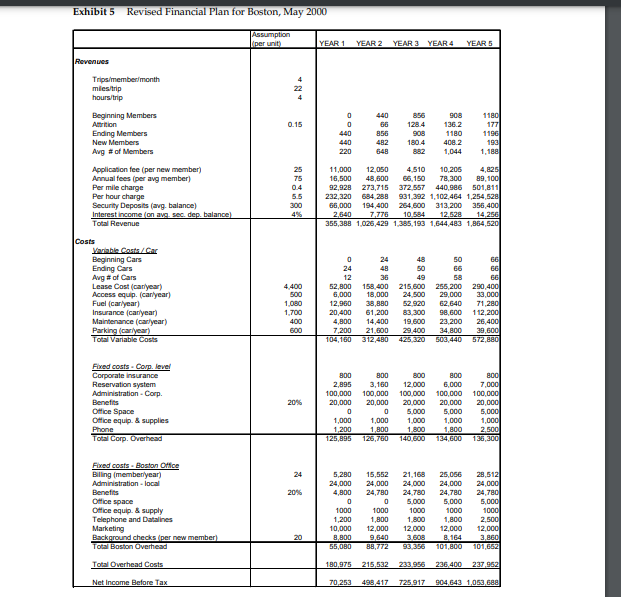 IDENTIFY Zipcar fixed costs and variable costs?