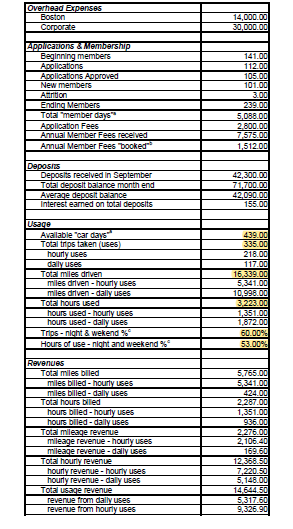 IDENTIFY Zipcar fixed costs and variable costs?