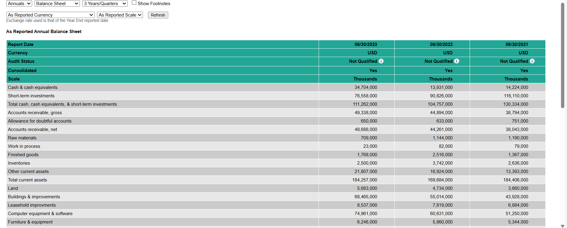 Balance Sheet v 3 Years/Quarters v | [ Show