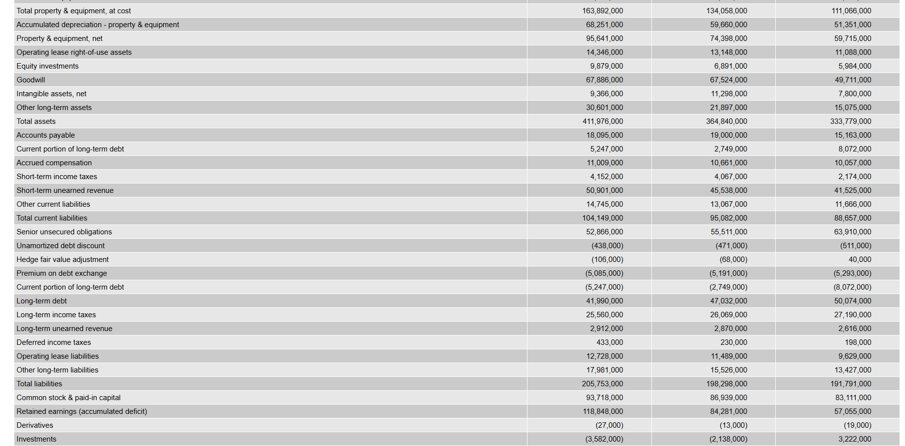 Balance Sheet v 3 Years/Quarters v | [ Show