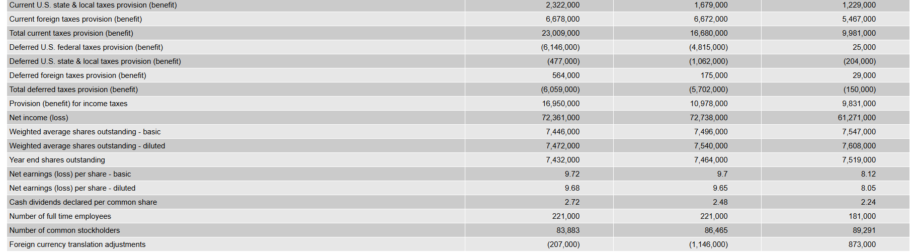 Balance Sheet v 3 Years/Quarters v | [ Show