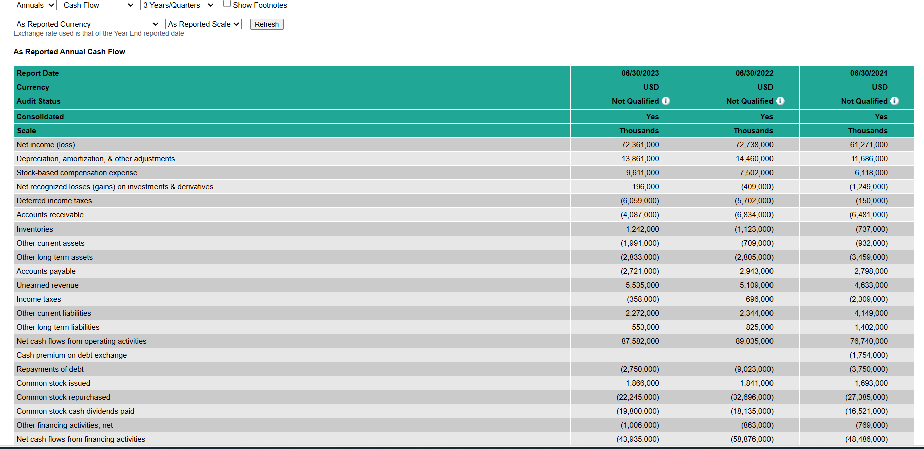 Balance Sheet v 3 Years/Quarters v | [ Show
