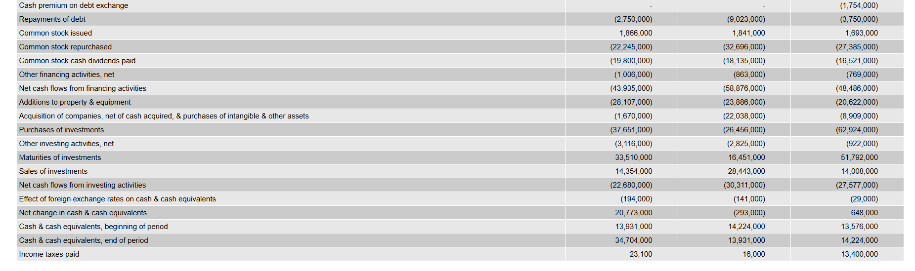 Balance Sheet v 3 Years/Quarters v | [ Show