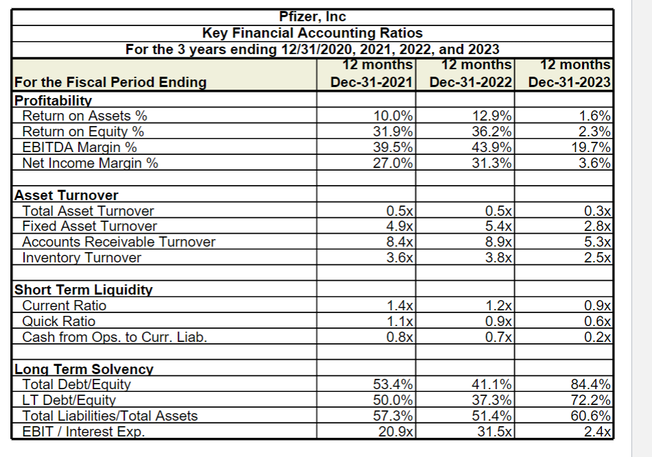 Prepare the ratio analysis schedule containing 3
