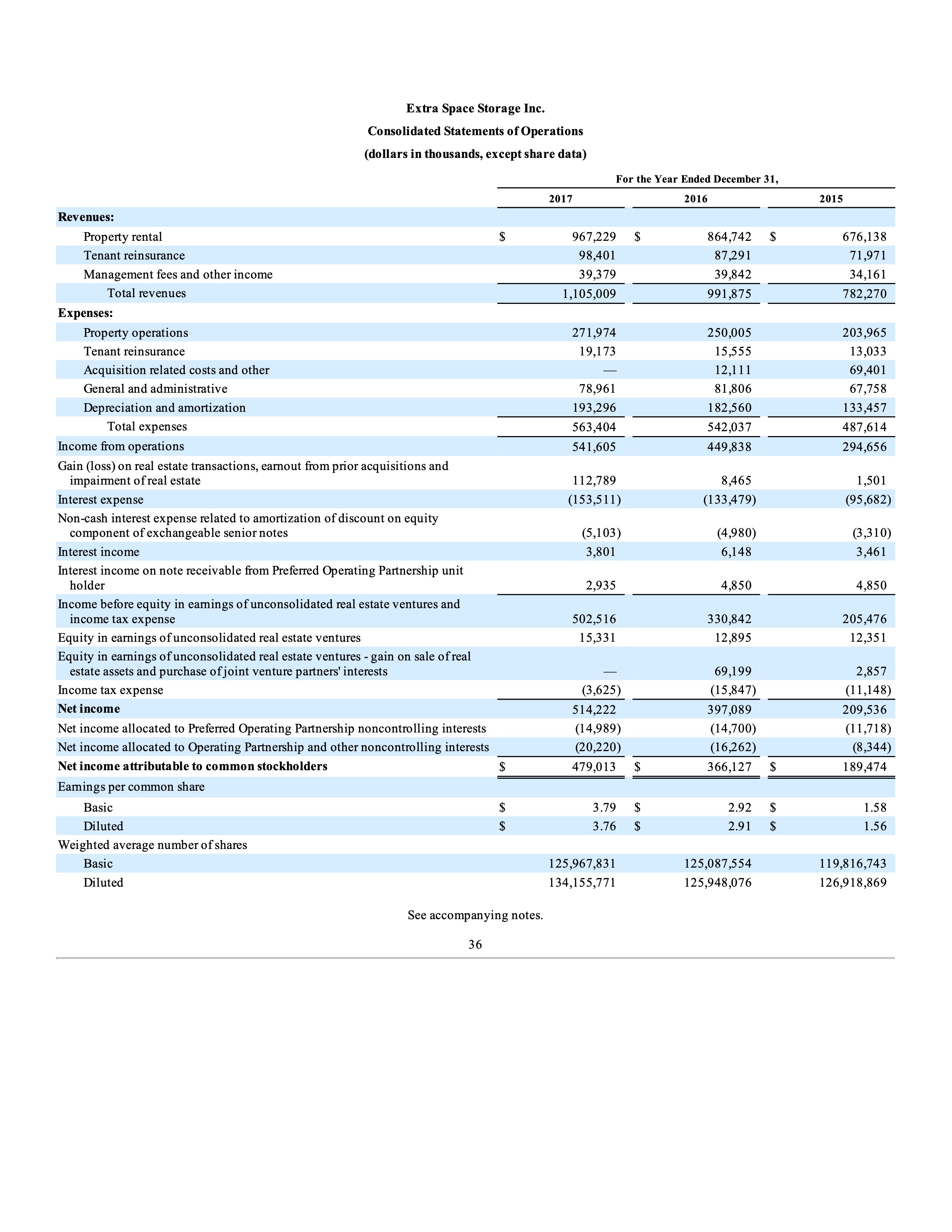 Extra Space Storage Inc. Consolidated Balance