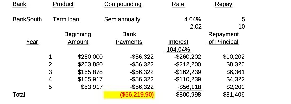 Bank Product Compounding BankSoutn Term loan
