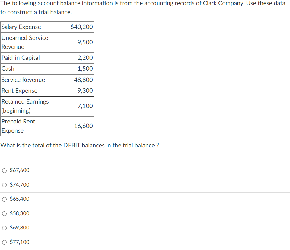 The following account balance information is from