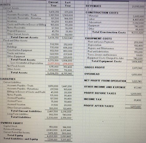 Carrent ASSETS Year Year REVENUES 21.090.000