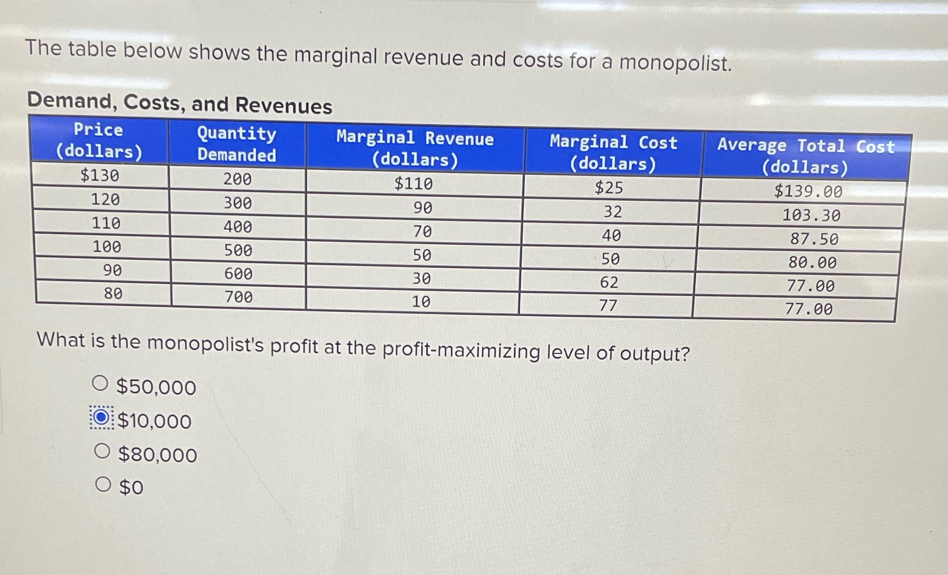 The table below shows the marginal revenue and