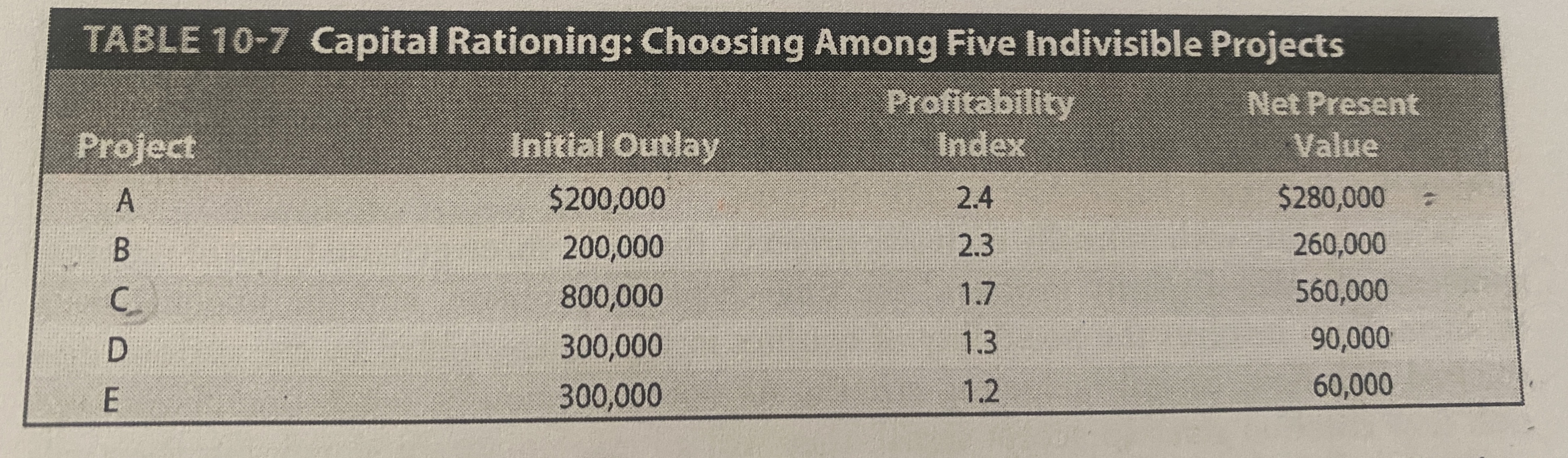 In the book, it said that project A and C should
