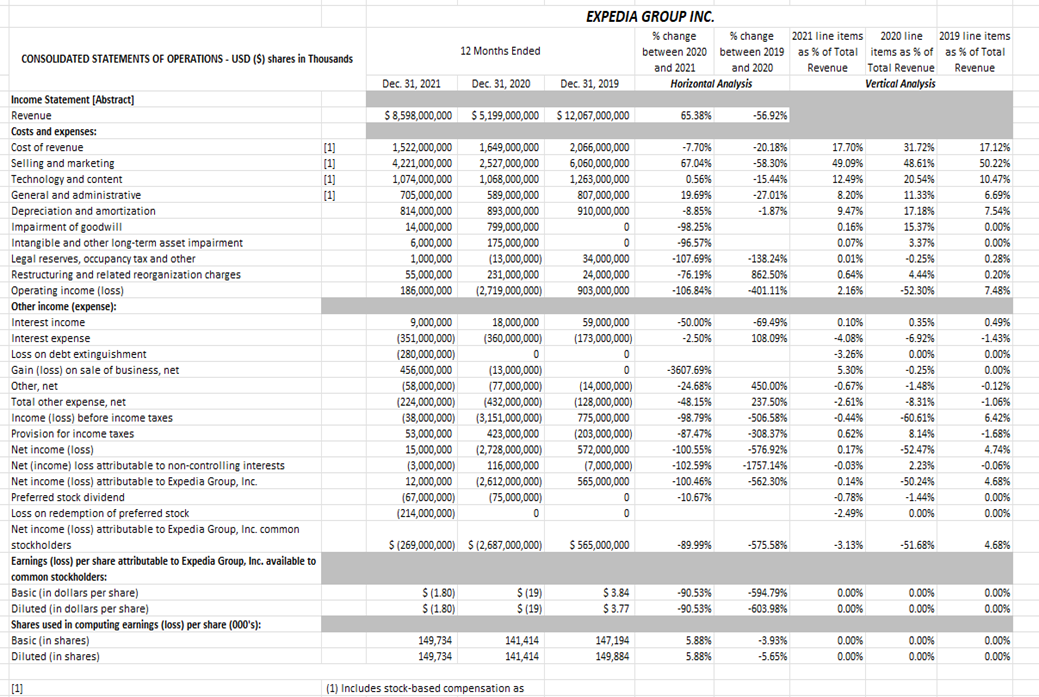 Analyzing the leverage ratios of Expedia. Looking