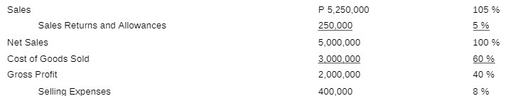 Sales P 5,250,000 105 % Sales Returns and