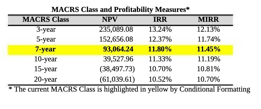 MACRS Class and Profitability Measures* MACRS